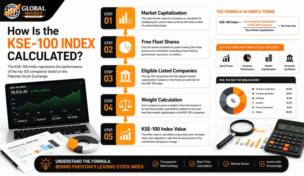 KSE-100 Index Explained for Beginners: A Complete Pakistan Stock Market Guide KSE-100 index explained for beginners